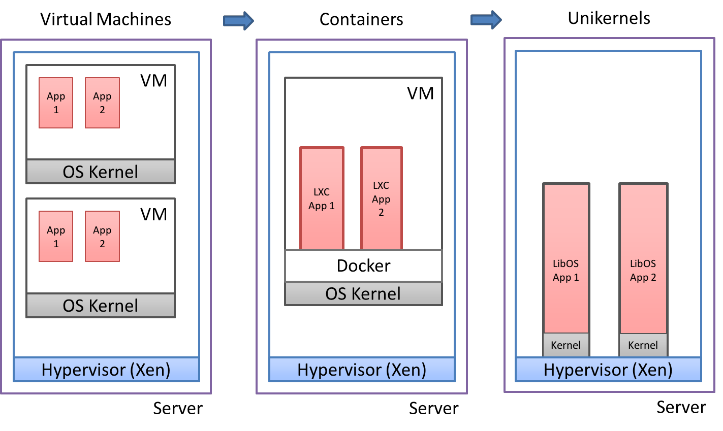 Evolution of virtualization vehicules: VMs, containers, Unikernels